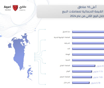 For the Second Consecutive Quarter The Real Estate Regulatory Authority (RERA) Ranks Diyar Al Muharraq as the Kingdom’s Most Traded Real Estate Project